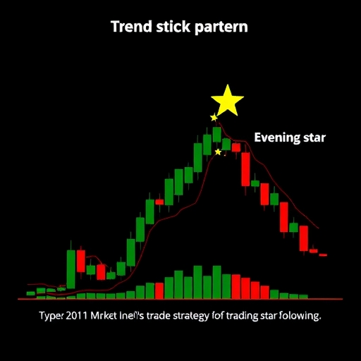 ภาพแสดงการประยุกต์ใช้ Evening Star ในตลาดการเงิน
