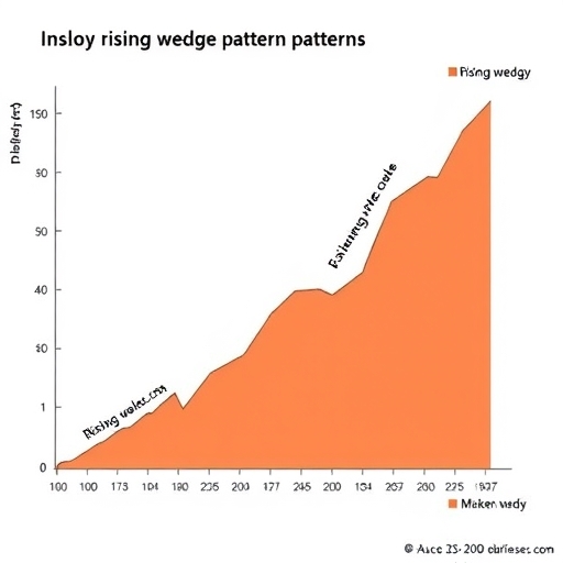 การวิเคราะห์รูปแบบ Rising Wedge